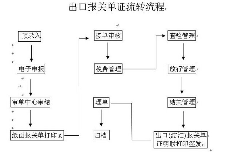 了解国际货运的那些事儿